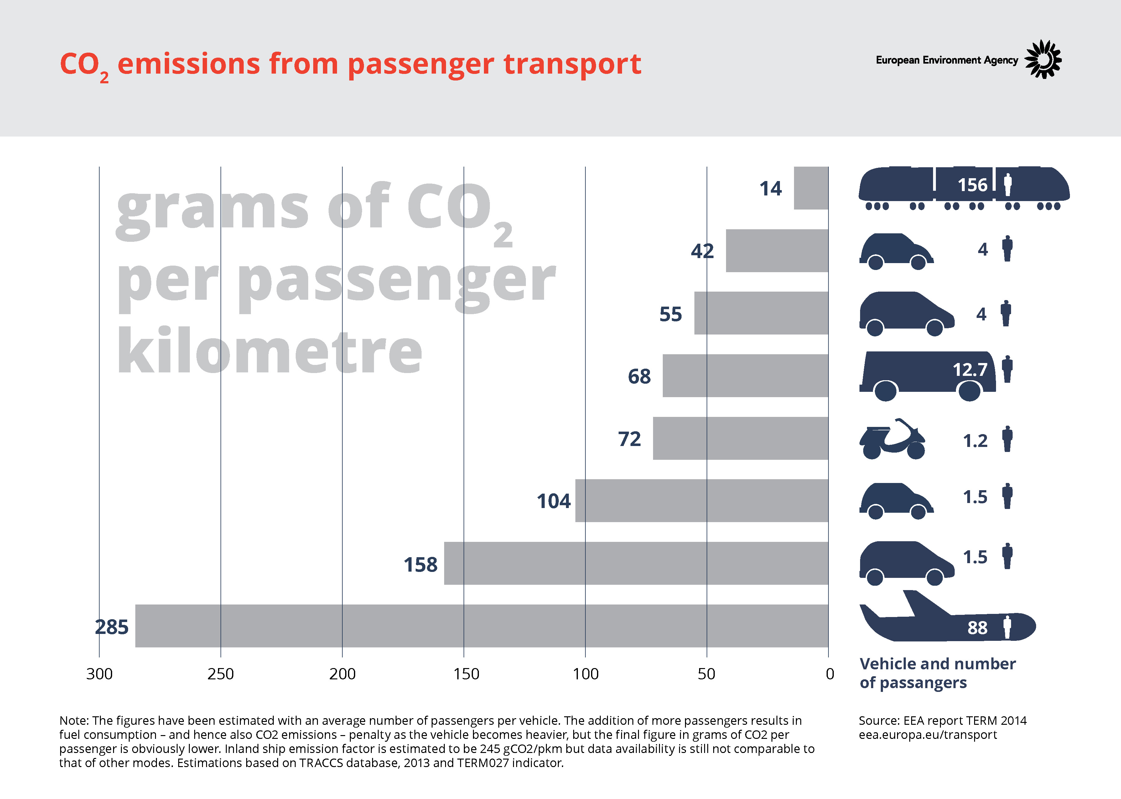 CO2 emissions from passenger transport graph